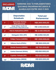 Deputado do Republicanos lidera ranking do envio de emendas para Guarulhos; confira top-10 da legislatura. Cidade já foi contemplada com pouco mais R$ 29 milhões em recursos desde 2023, segundo levantamento exclusivo do Radar de Notícias.